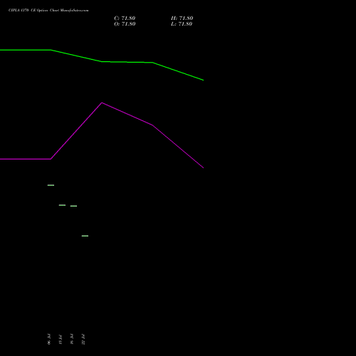 CIPLA 1370 CE (CALL) 25 August 2026 options price chart analysis Cipla Limited 
