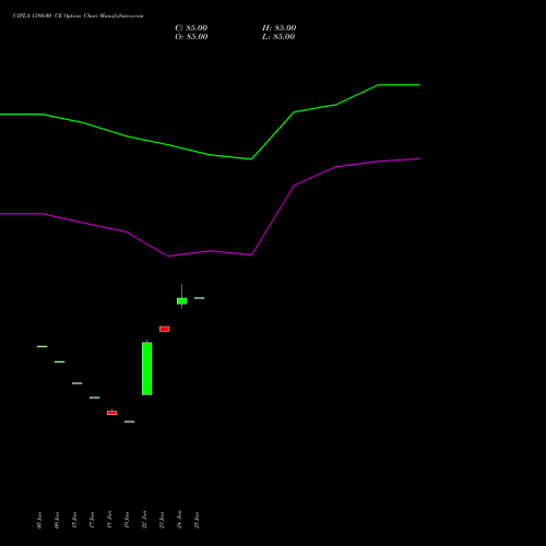 CIPLA 1380.00 CE (CALL) 28 July 2026 options price chart analysis Cipla Limited 