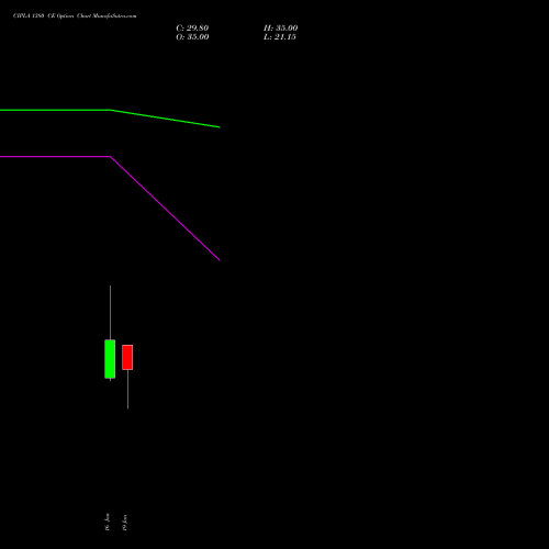 CIPLA 1380 CE (CALL) 27 January 2026 options price chart analysis Cipla Limited 