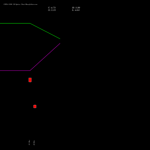CIPLA 1380 CE (CALL) 28 April 2026 options price chart analysis Cipla Limited 
