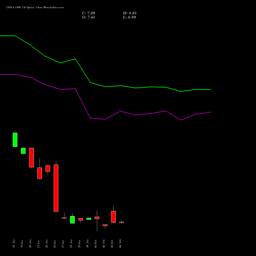 CIPLA 1390 CE (CALL) 24 February 2026 options price chart analysis Cipla Limited 