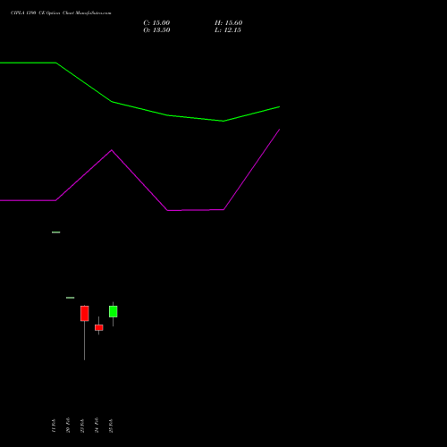 CIPLA 1390 CE (CALL) 30 March 2026 options price chart analysis Cipla Limited 