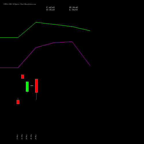 CIPLA 1390 CE (CALL) 30 June 2026 options price chart analysis Cipla Limited 