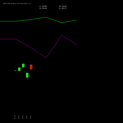CIPLA 1390 CE (CALL) 28 July 2026 options price chart analysis Cipla Limited 