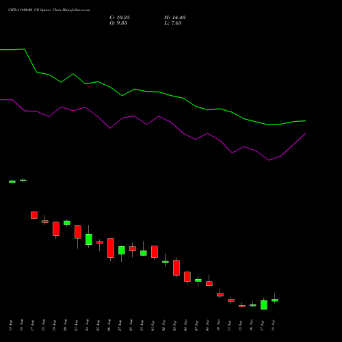 CIPLA 1400.00 CE (CALL) 29 September 2026 options price chart analysis Cipla Limited 