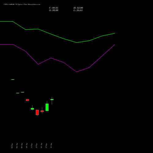 CIPLA 1400.00 CE (CALL) 27 October 2026 options price chart analysis Cipla Limited 