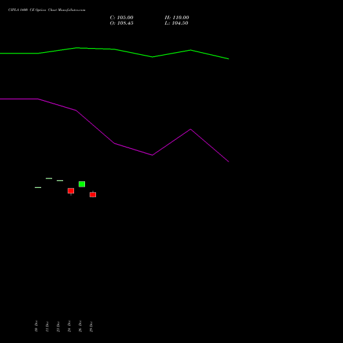 CIPLA 1400 CE (CALL) 27 January 2026 options price chart analysis Cipla Limited 
