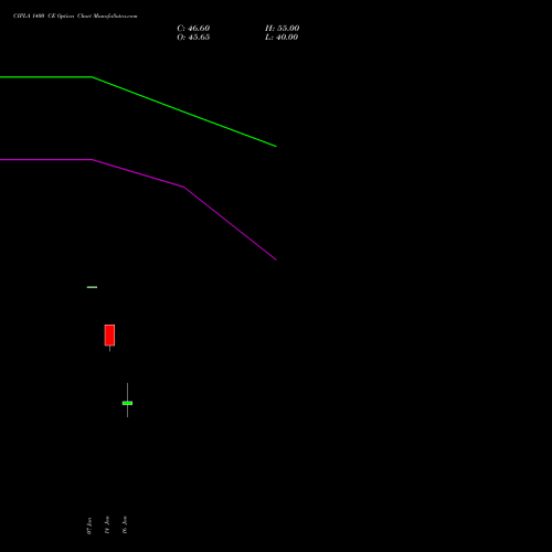 CIPLA 1400 CE (CALL) 24 February 2026 options price chart analysis Cipla Limited 