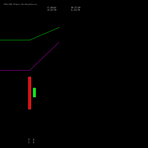 CIPLA 1400 CE (CALL) 28 April 2026 options price chart analysis Cipla Limited 