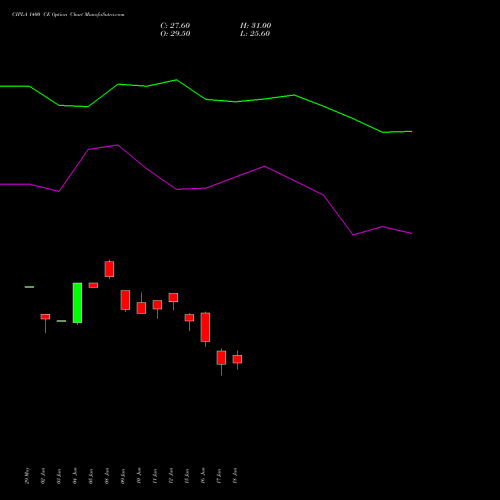 CIPLA 1400 CE (CALL) 28 July 2026 options price chart analysis Cipla Limited 