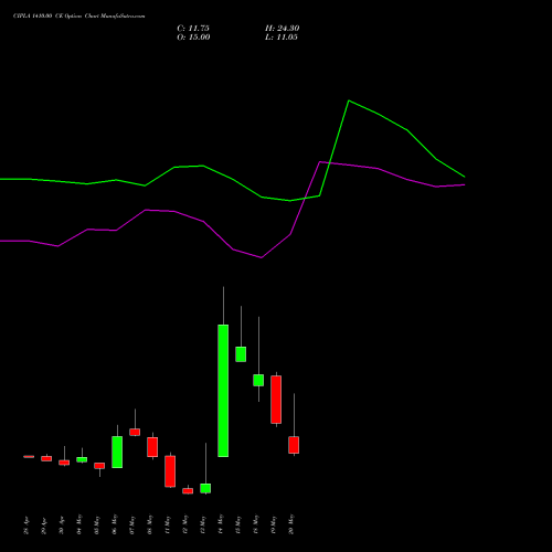 CIPLA 1410.00 CE (CALL) 26 May 2026 options price chart analysis Cipla Limited 