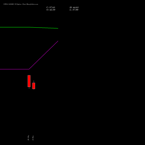 CIPLA 1410.00 CE (CALL) 30 June 2026 options price chart analysis Cipla Limited 