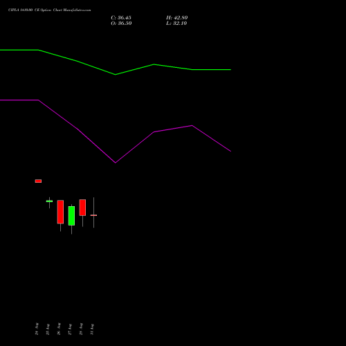 CIPLA 1410.00 CE (CALL) 29 September 2026 options price chart analysis Cipla Limited 