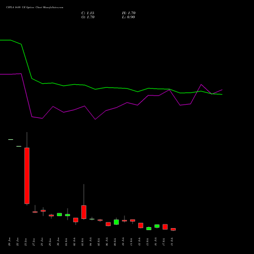 CIPLA 1410 CE (CALL) 24 February 2026 options price chart analysis Cipla Limited 