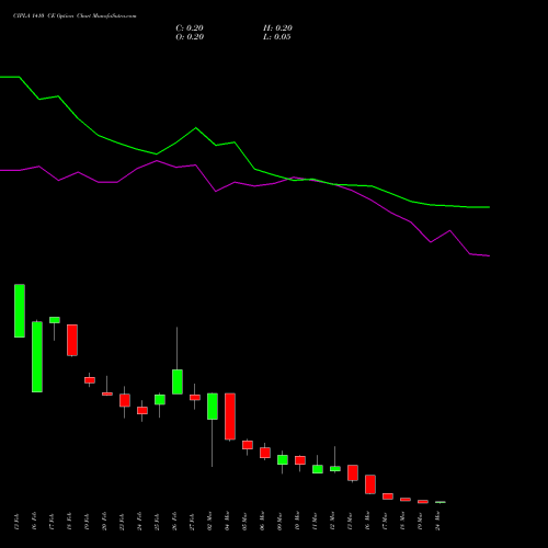 CIPLA 1410 CE (CALL) 30 March 2026 options price chart analysis Cipla Limited 