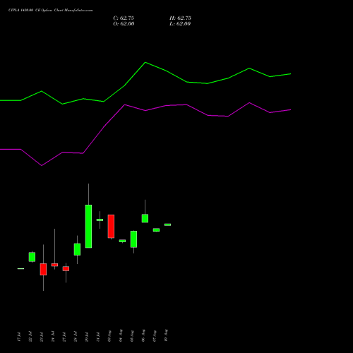 CIPLA 1420.00 CE (CALL) 25 August 2026 options price chart analysis Cipla Limited 