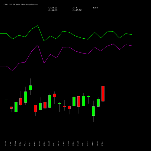 CIPLA 1420 CE CALL indicators chart analysis Cipla Limited options price chart strike 1420 CALL