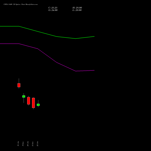 CIPLA 1420 CE (CALL) 24 February 2026 options price chart analysis Cipla Limited 