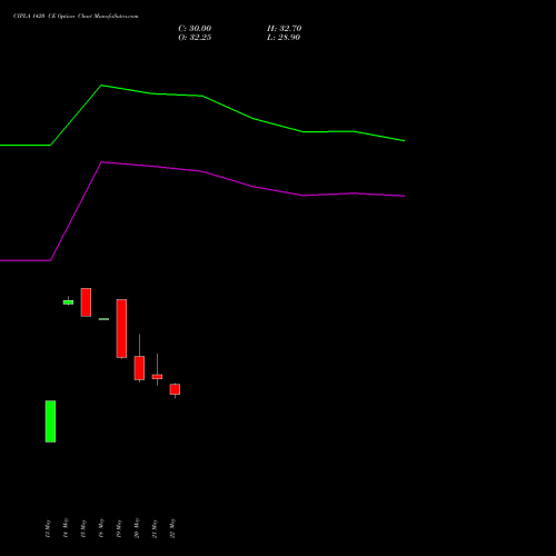 CIPLA 1420 CE (CALL) 30 June 2026 options price chart analysis Cipla Limited 