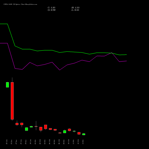CIPLA 1430 CE (CALL) 24 February 2026 options price chart analysis Cipla Limited 