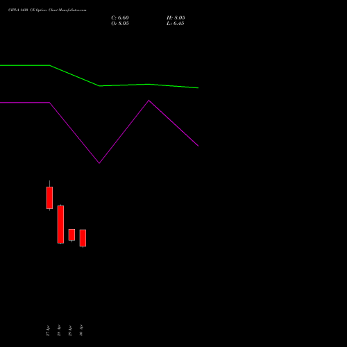 CIPLA 1430 CE (CALL) 26 May 2026 options price chart analysis Cipla Limited 