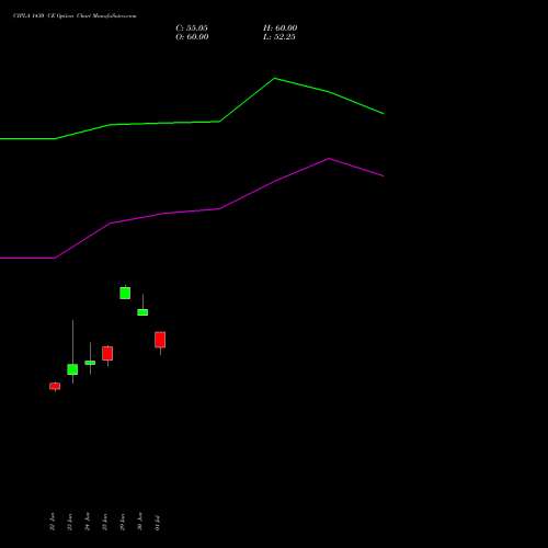 CIPLA 1430 CE (CALL) 28 July 2026 options price chart analysis Cipla Limited 