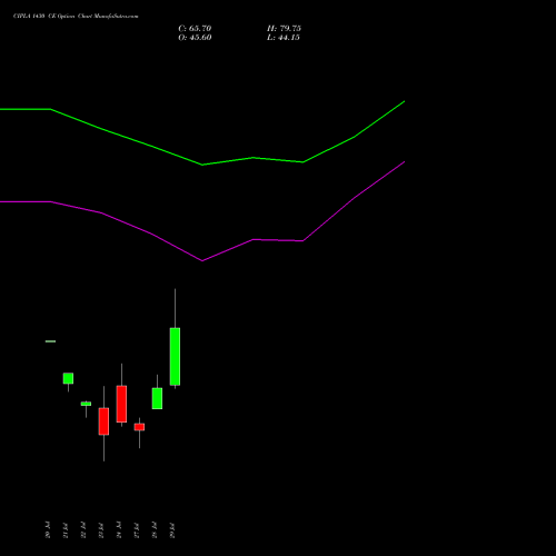 CIPLA 1430 CE (CALL) 25 August 2026 options price chart analysis Cipla Limited 