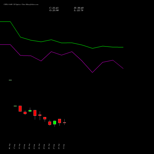 CIPLA 1430 CE (CALL) 29 September 2026 options price chart analysis Cipla Limited 