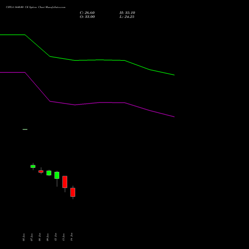 CIPLA 1440.00 CE (CALL) 27 January 2026 options price chart analysis Cipla Limited 