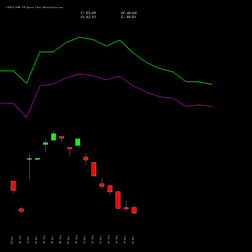 CIPLA 1440 CE CALL indicators chart analysis Cipla Limited options price chart strike 1440 CALL