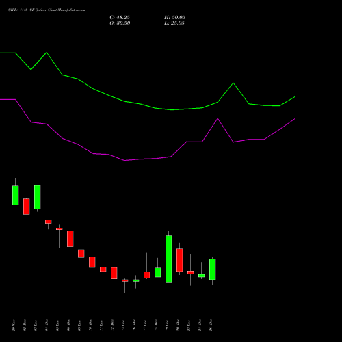 CIPLA 1440 CE CALL indicators chart analysis Cipla Limited options price chart strike 1440 CALL