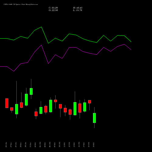 CIPLA 1440 CE CALL indicators chart analysis Cipla Limited options price chart strike 1440 CALL