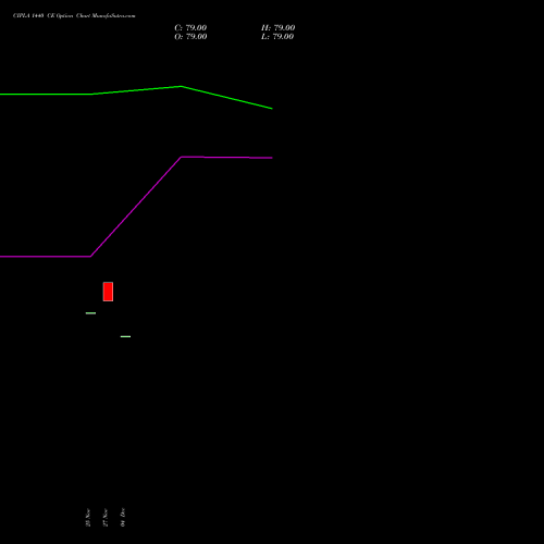 Live CIPLA 1440 CE (CALL) 30 December 2025 options price chart analysis Cipla Limited 