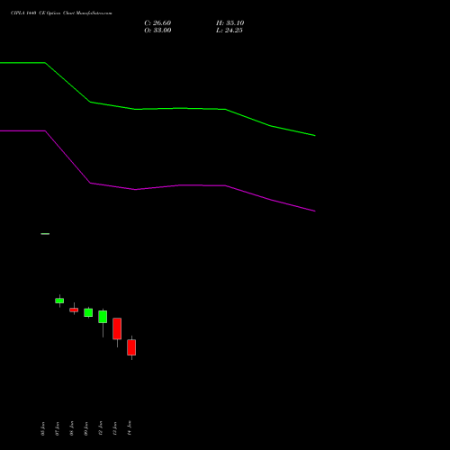 CIPLA 1440 CE (CALL) 27 January 2026 options price chart analysis Cipla Limited 
