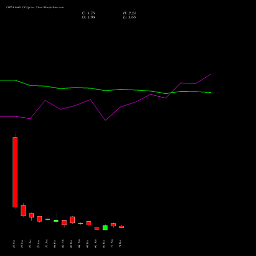 CIPLA 1440 CE (CALL) 24 February 2026 options price chart analysis Cipla Limited 