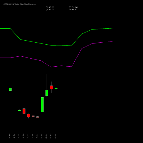 CIPLA 1440 CE (CALL) 28 July 2026 options price chart analysis Cipla Limited 