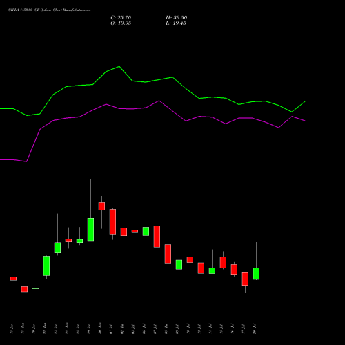 CIPLA 1450.00 CE (CALL) 28 July 2026 options price chart analysis Cipla Limited 