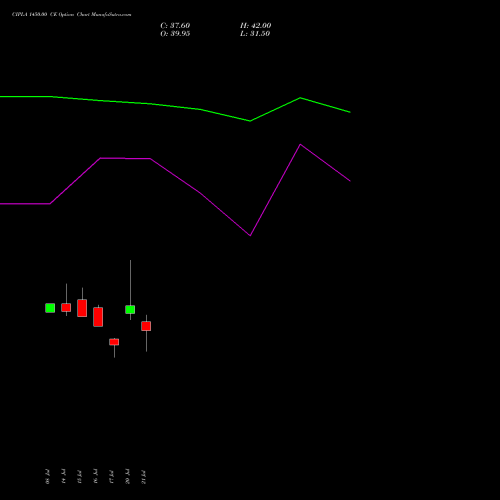 CIPLA 1450.00 CE (CALL) 25 August 2026 options price chart analysis Cipla Limited 