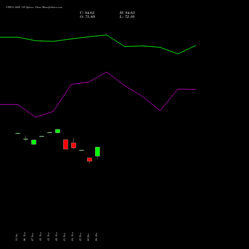 Live CIPLA 1450 CE (CALL) 30 December 2025 options price chart analysis Cipla Limited 
