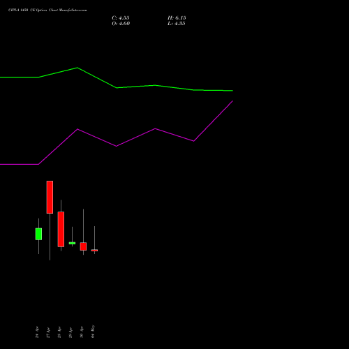 CIPLA 1450 CE (CALL) 26 May 2026 options price chart analysis Cipla Limited 