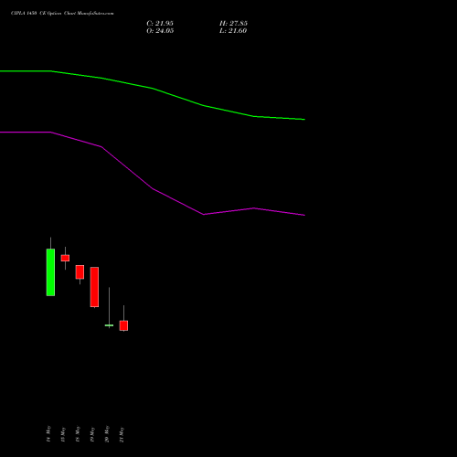CIPLA 1450 CE (CALL) 30 June 2026 options price chart analysis Cipla Limited 