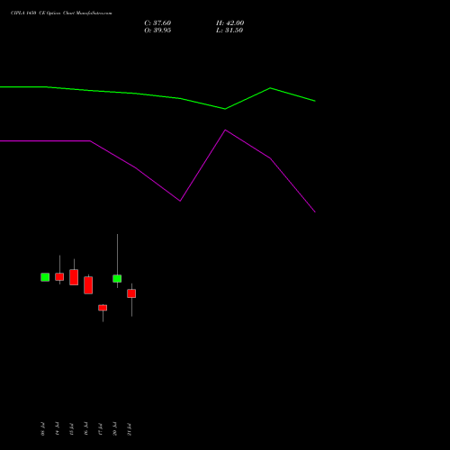 CIPLA 1450 CE (CALL) 25 August 2026 options price chart analysis Cipla Limited 