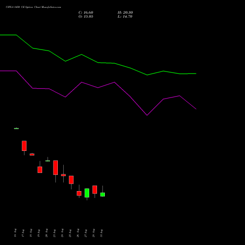 CIPLA 1450 CE (CALL) 29 September 2026 options price chart analysis Cipla Limited 