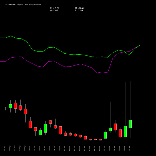 CIPLA 1460.00 CE (CALL) 30 June 2026 options price chart analysis Cipla Limited 