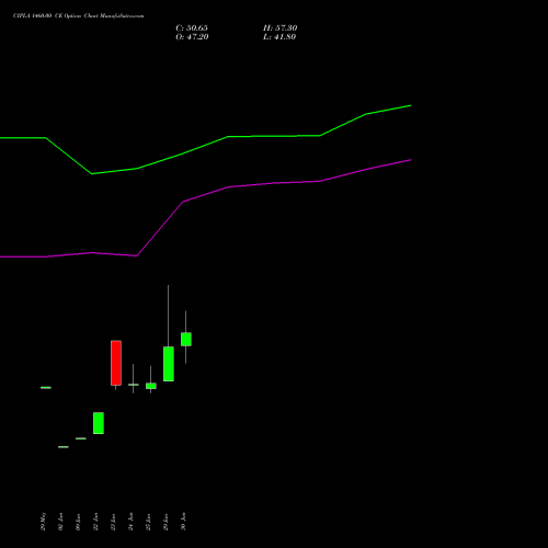 CIPLA 1460.00 CE (CALL) 28 July 2026 options price chart analysis Cipla Limited 