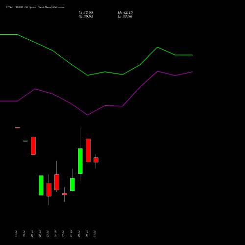 CIPLA 1460.00 CE (CALL) 25 August 2026 options price chart analysis Cipla Limited 