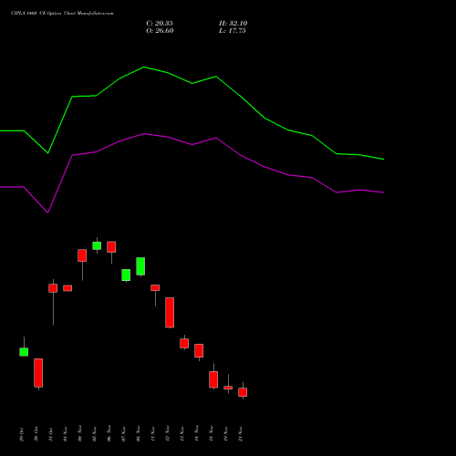 CIPLA 1460 CE CALL indicators chart analysis Cipla Limited options price chart strike 1460 CALL