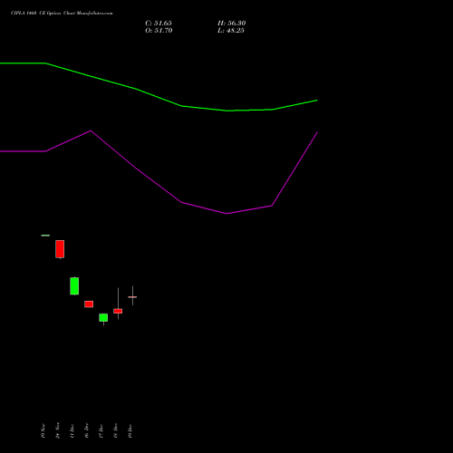 Live CIPLA 1460 CE (CALL) 30 December 2025 options price chart analysis Cipla Limited 