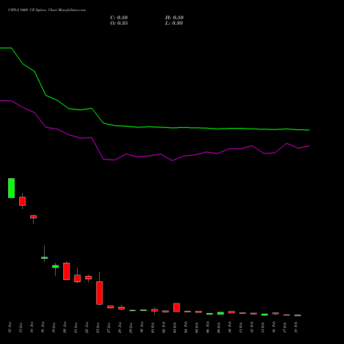 CIPLA 1460 CE (CALL) 24 February 2026 options price chart analysis Cipla Limited 