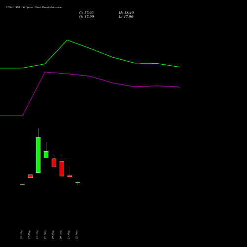 CIPLA 1460 CE (CALL) 30 June 2026 options price chart analysis Cipla Limited 